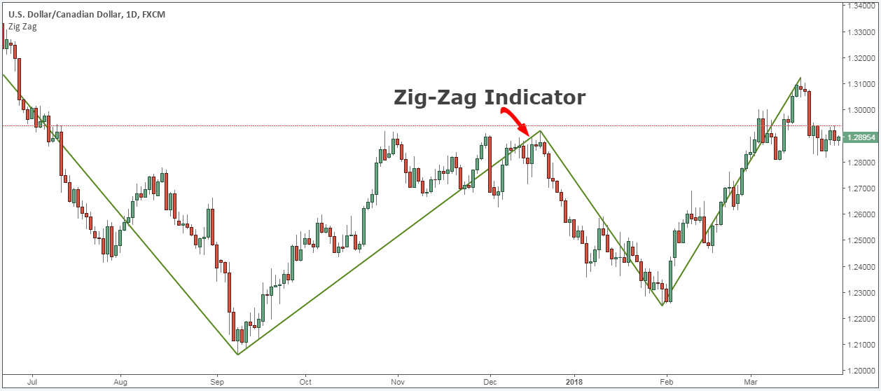 The zigzag indicator on forex number of clients of forex companies