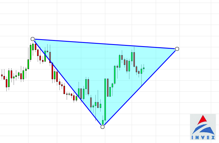 forex mô hình tam giác 1